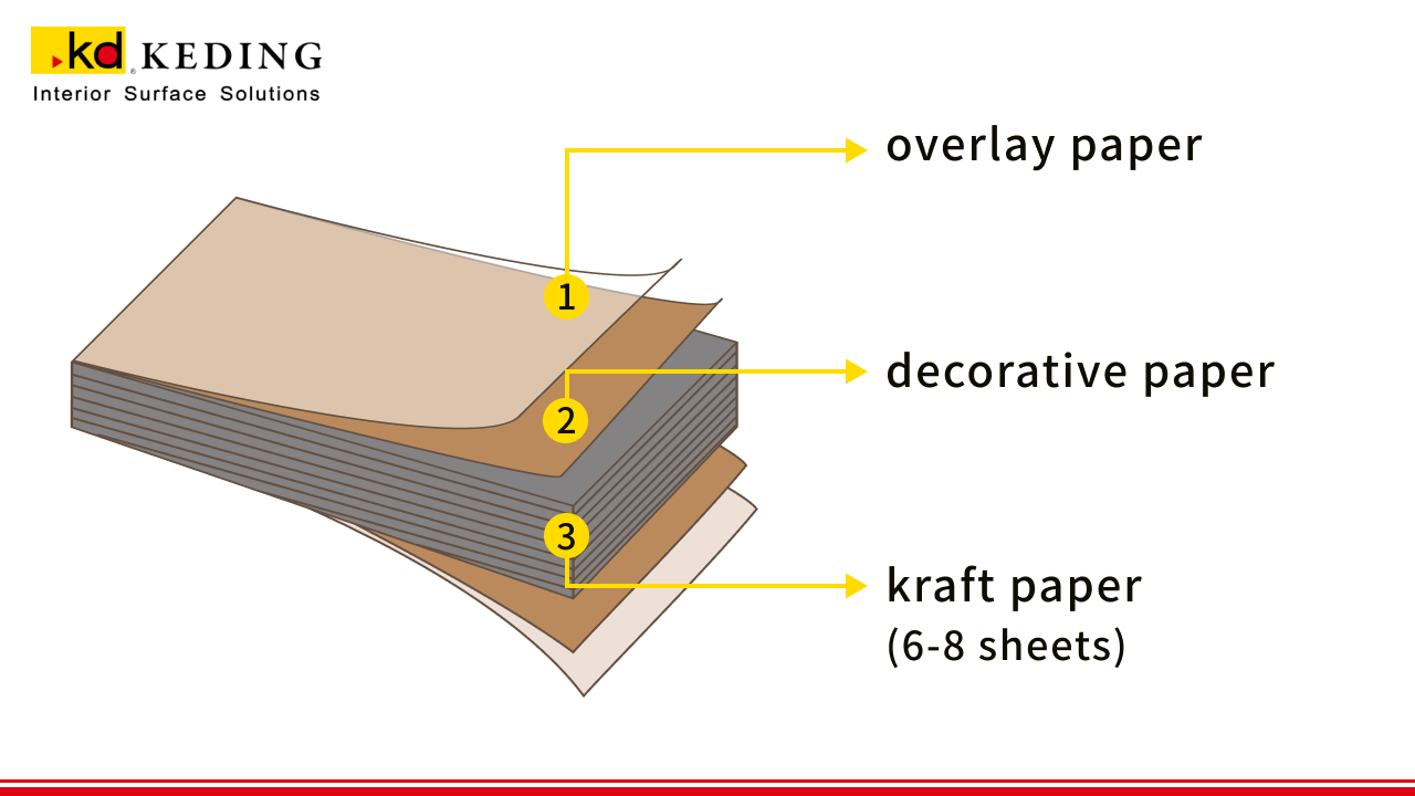 A high-pressure laminate board is composed of multiple layers (normally 6 to 8 sheets) of kraft paper infused with synthetic thermosetting resin and a decorative paper layer, all bonded together under high heat and pressure (usually exceeding 1,000 PSI).